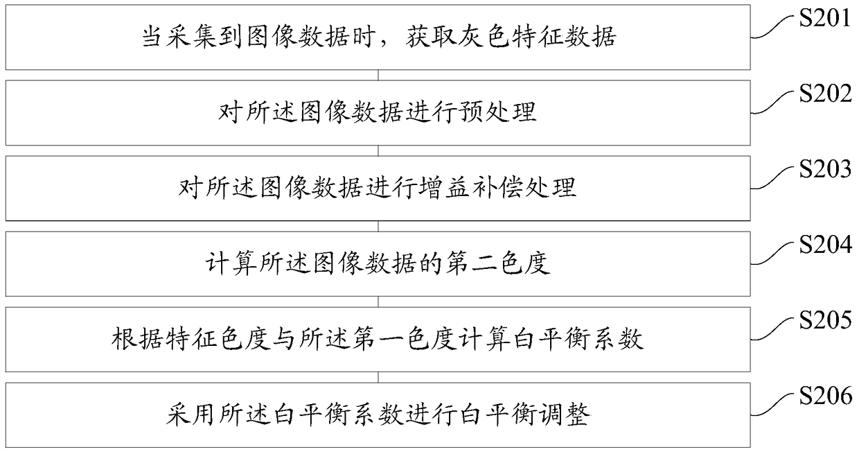 Method and device for adjusting white balance