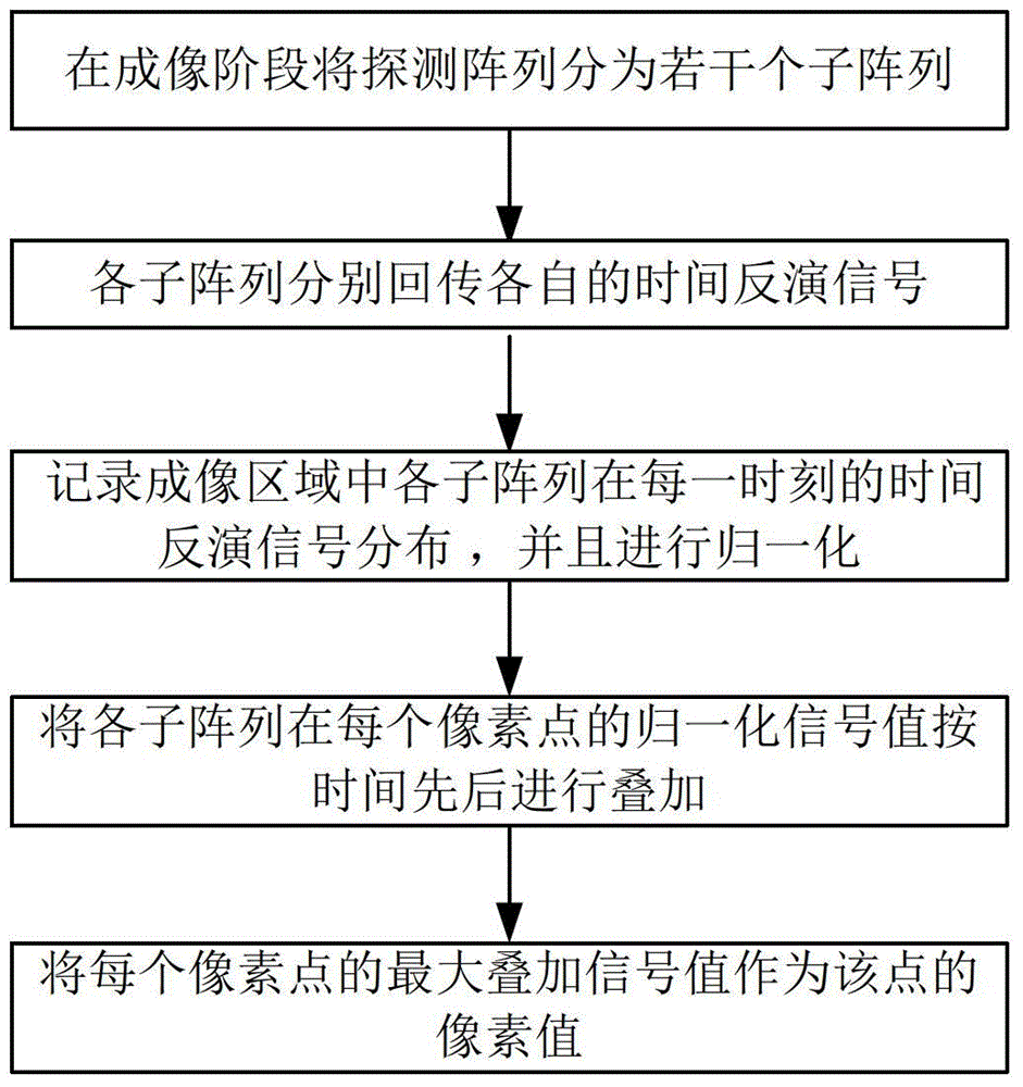 Subarray time reversal mirror detection method