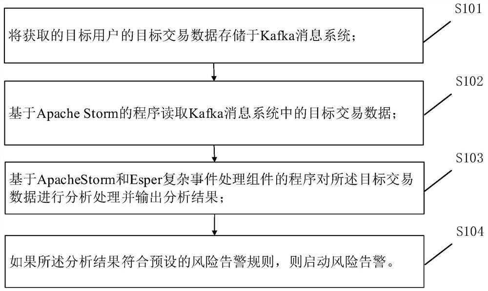 Risk detection method and device, electronic equipment and readable storage medium