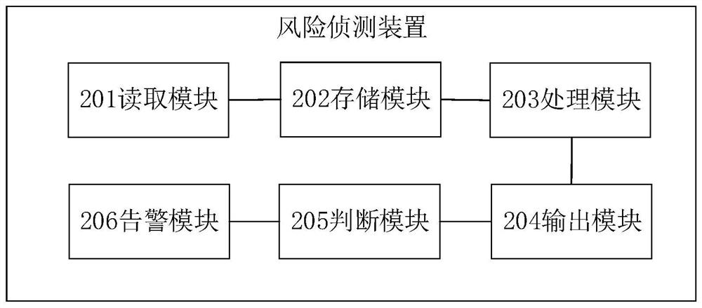 Risk detection method and device, electronic equipment and readable storage medium