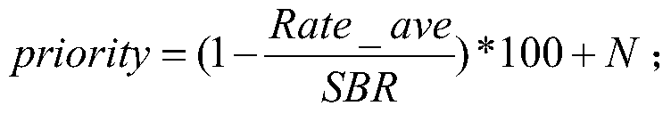 A scheduling method for non-gbr business