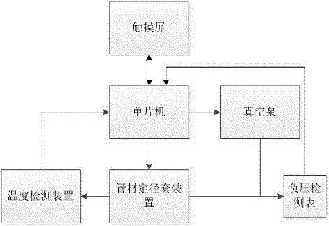 Automatic pipe outer diameter control system