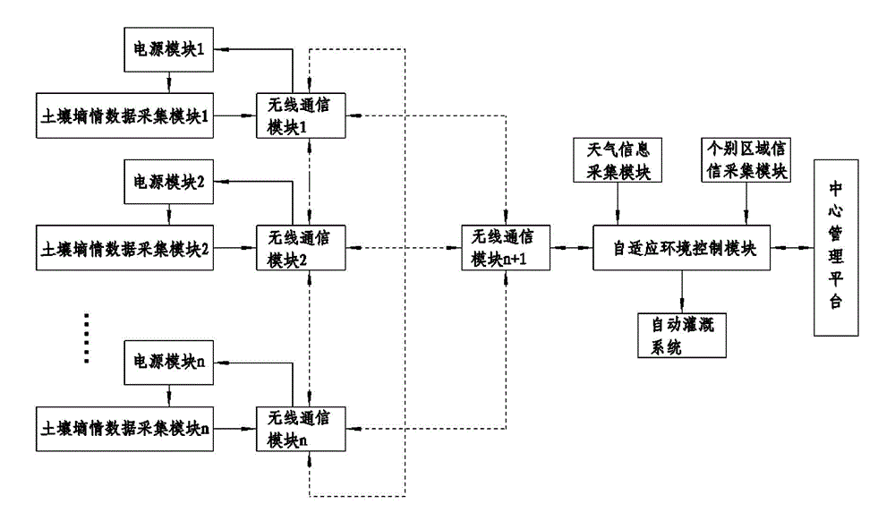 Precision agriculture self-adaption monitoring system and method based on agricultural Internet of things