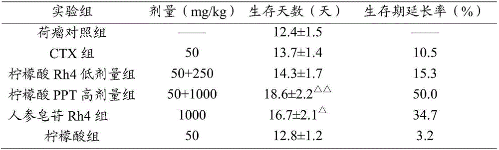 Rare ginsenoside composition containing rare ginsenoside Rh4