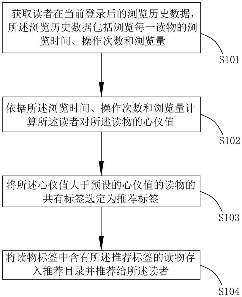 Online reading recommendation method, system and device and computer readable storage medium