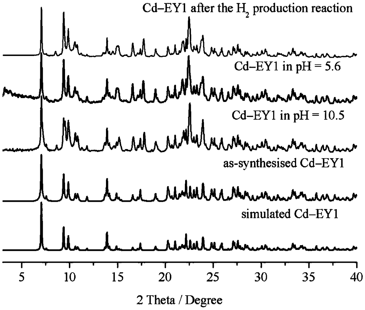 Eosin based metal-organic framework for hydrogen production driven by visible light and preparation method thereof