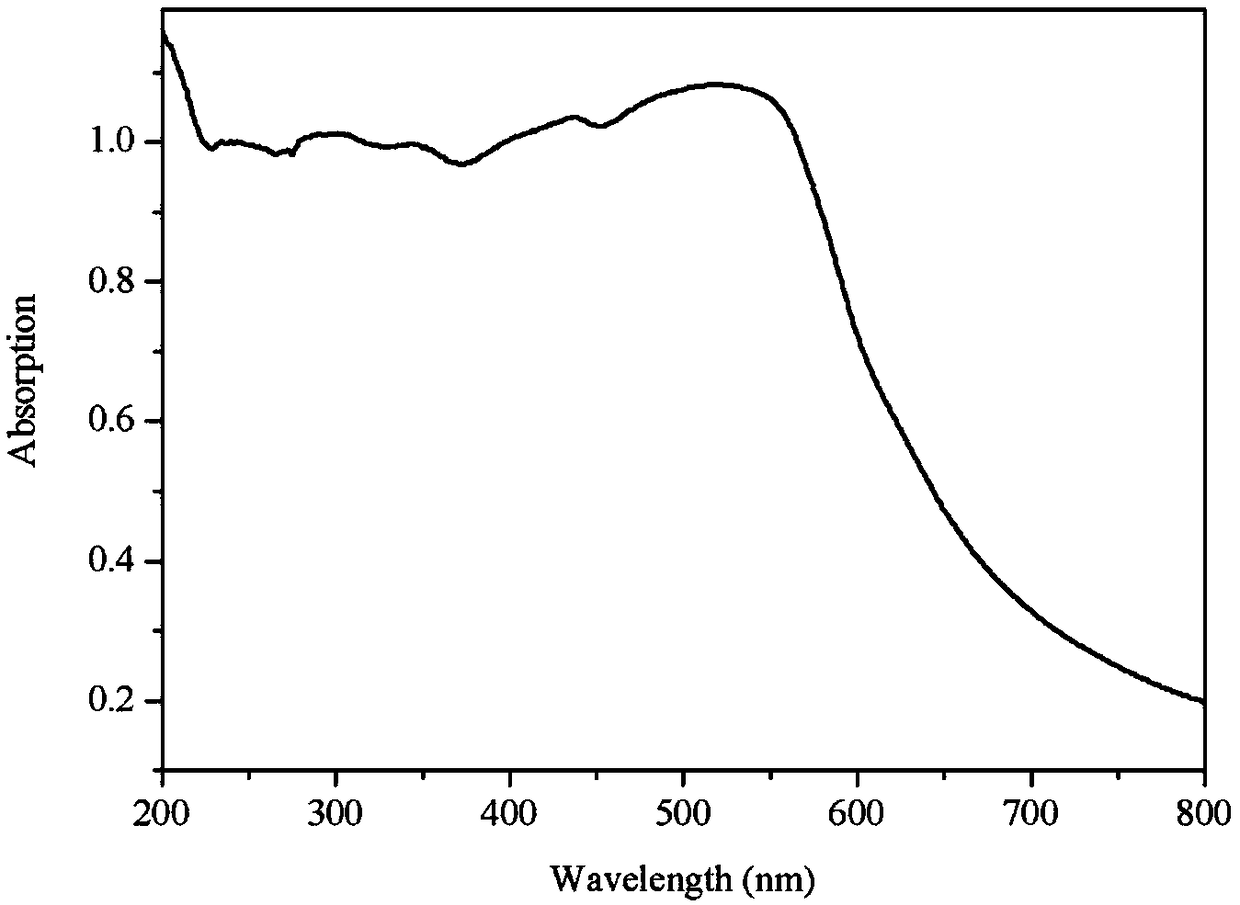 Eosin based metal-organic framework for hydrogen production driven by visible light and preparation method thereof