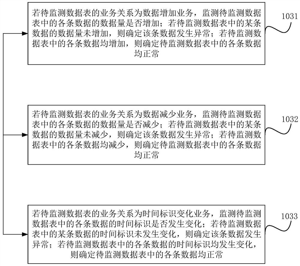 Power system database data exception monitoring method and device and electronic equipment