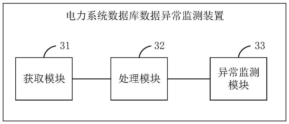 Power system database data exception monitoring method and device and electronic equipment