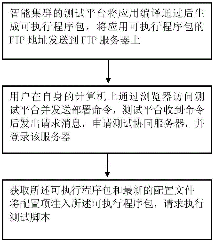 Software deploying and maintaining method based on intelligent cluster