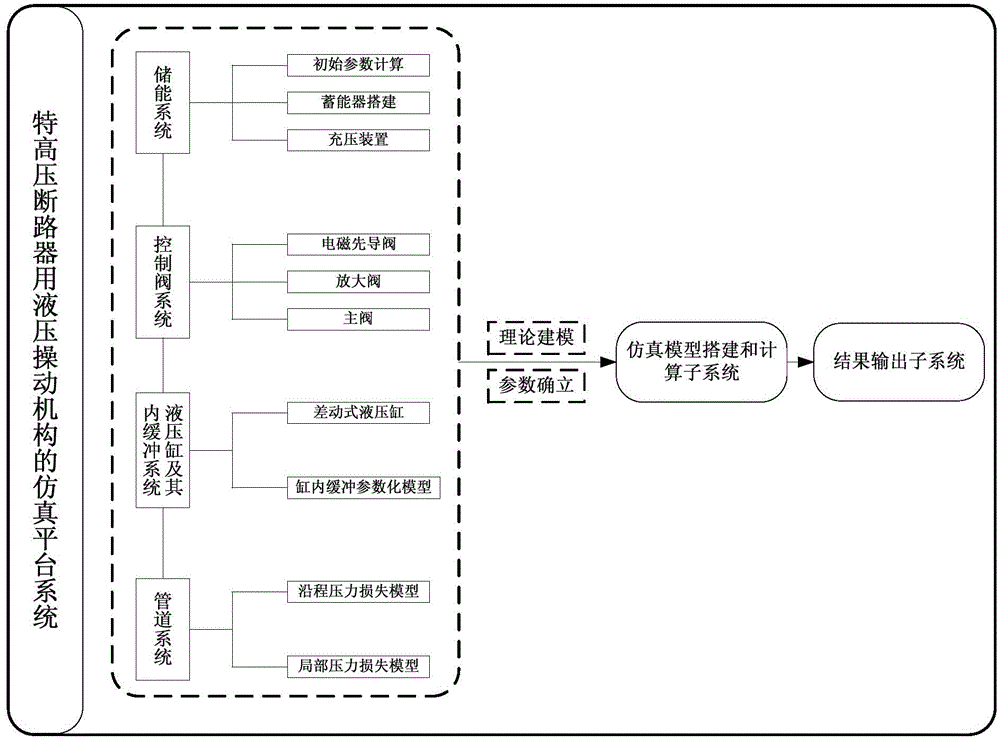 Simulation platform system and method of hydraulic operating mechanism for ultra-high-voltage circuit breaker