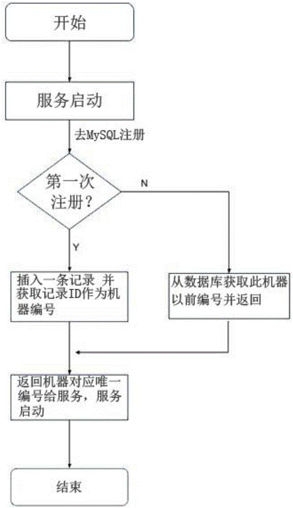 Distributed global unique ID application method