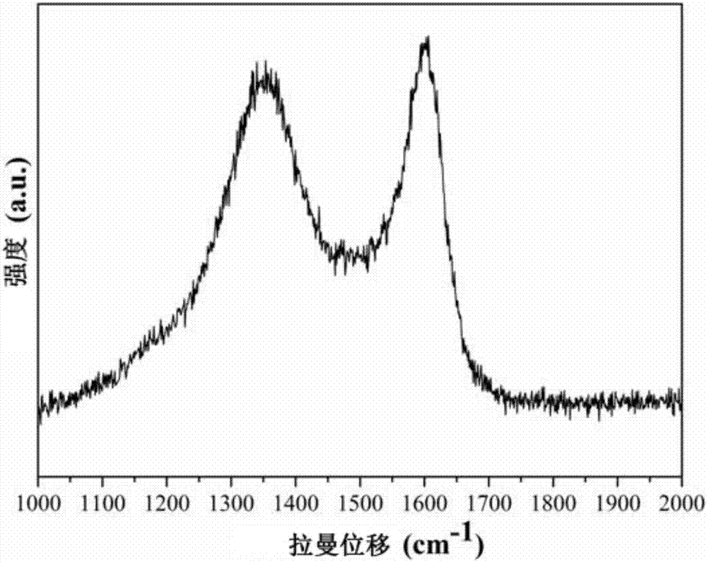 Ni/Fe bimetal-containing MOFs nitrogen-containing graphitized carbon material