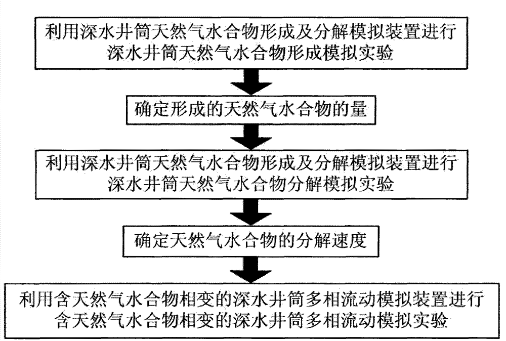 Experiment device and method for deepwater shaft multiphase flow containing natural gas hydrate phase changes