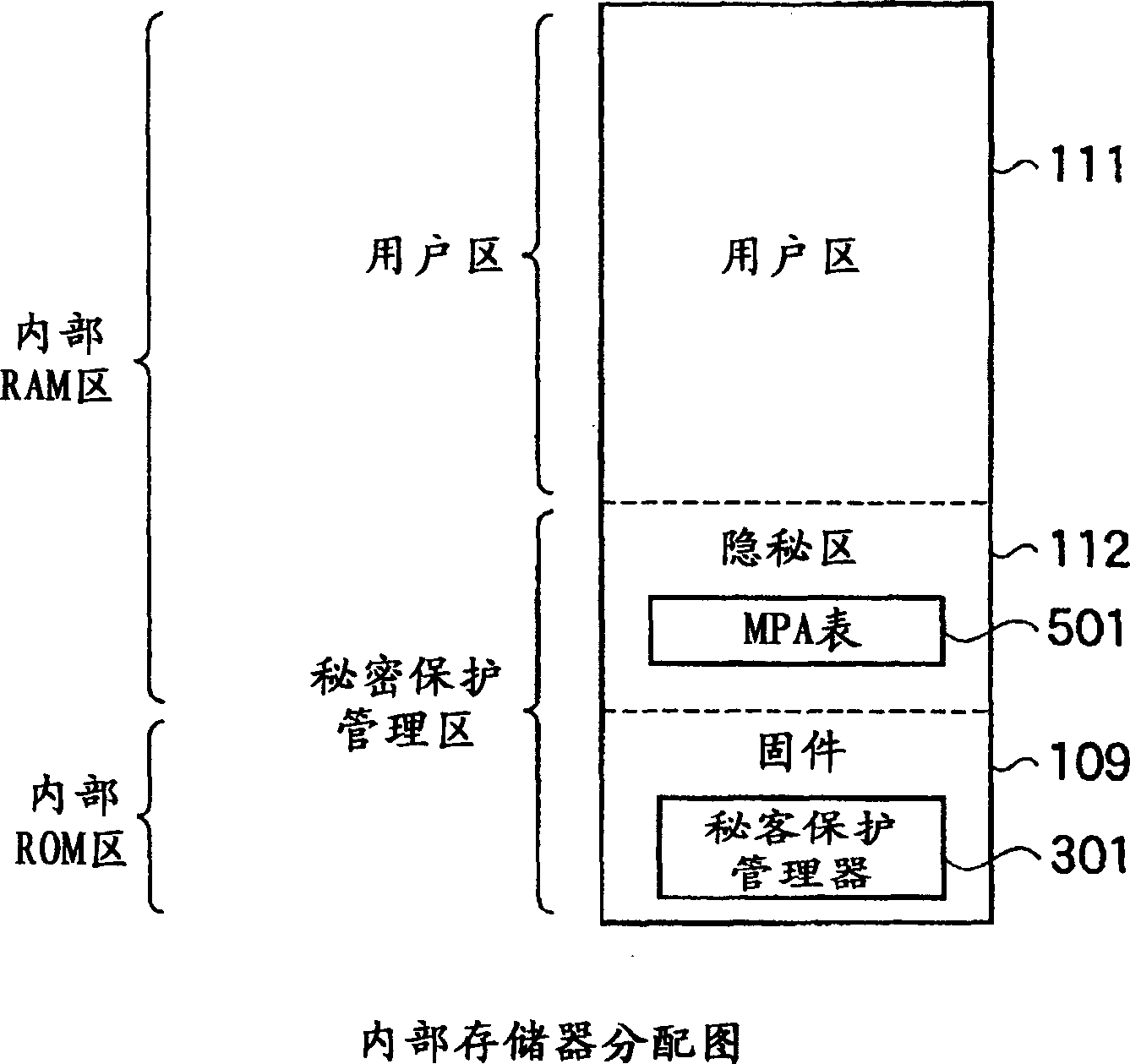 Internal memory type anti-falsification processor and security method