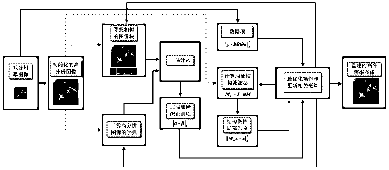 A remote sensing image super-resolution reconstruction algorithm based on adaptive joint constraint