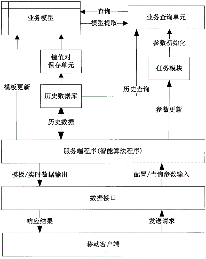 Service model configuration system and method based on mobile application