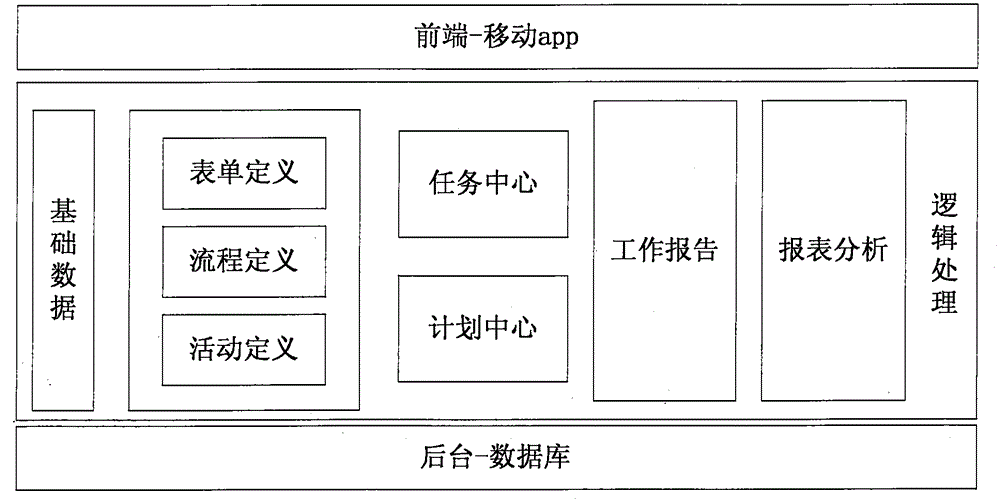 Service model configuration system and method based on mobile application