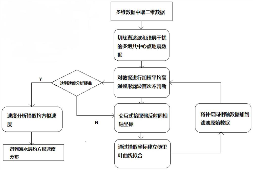 Man-machine interaction type deep sea water body three-dimensional velocity analysis method integrated with reflection amplitude compensation