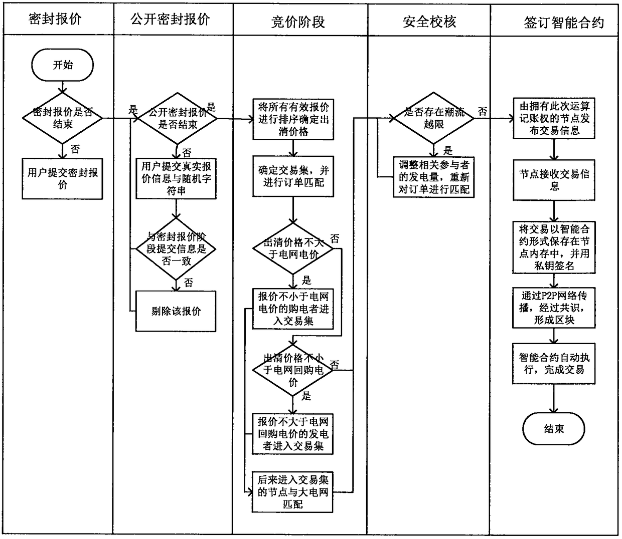 Microgrid power market decentralized transaction mechanism based on smart contract