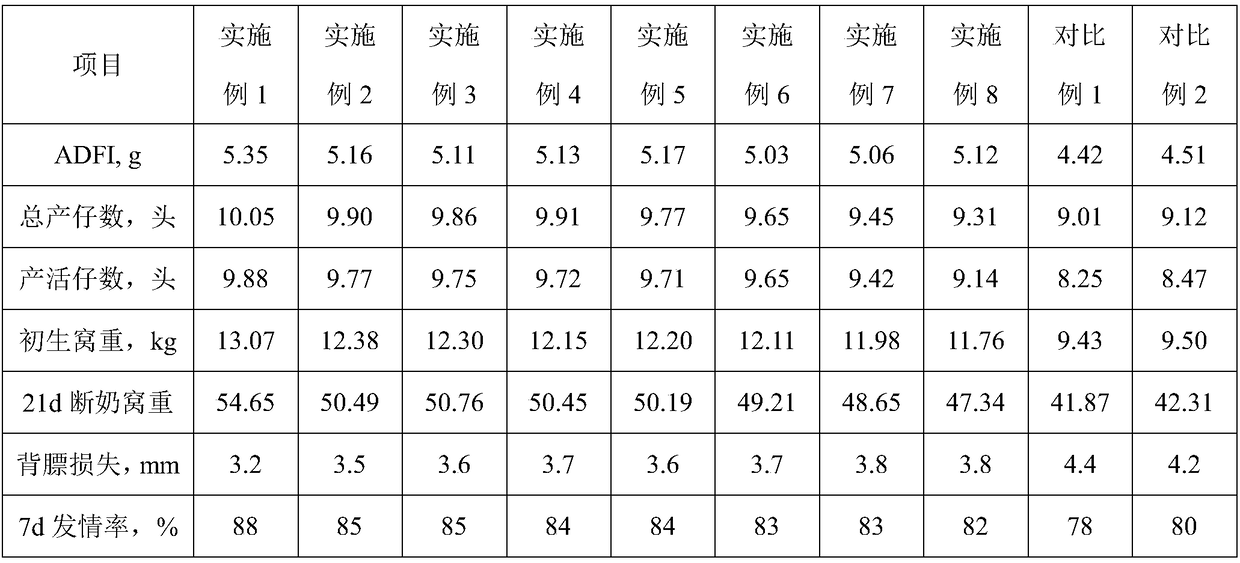 Compound feed for Tianfu pork pig replacement gilt at perinatal stage and preparation method