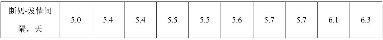 Compound feed for Tianfu pork pig replacement gilt at perinatal stage and preparation method