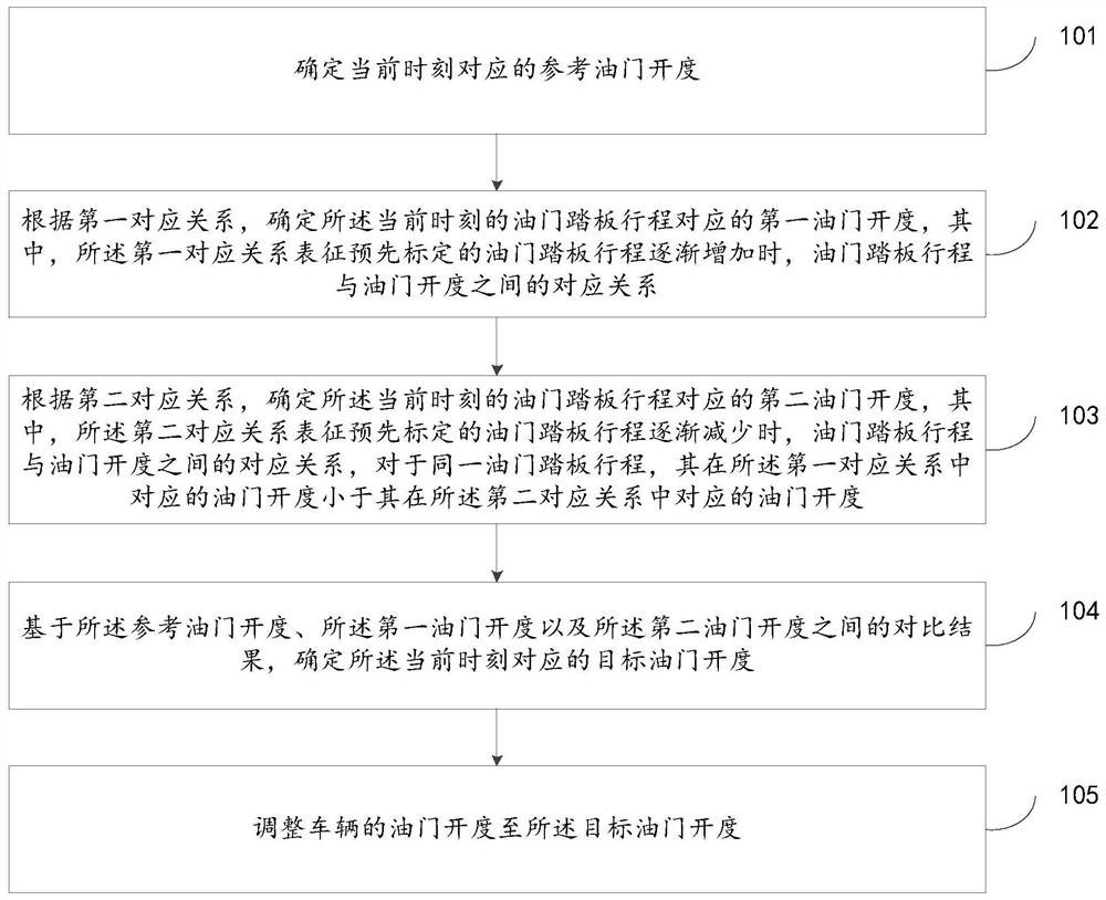 Vehicle accelerator opening degree adjusting method and device