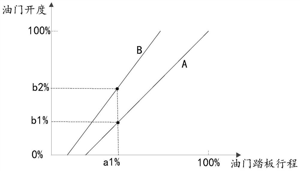 Vehicle accelerator opening degree adjusting method and device