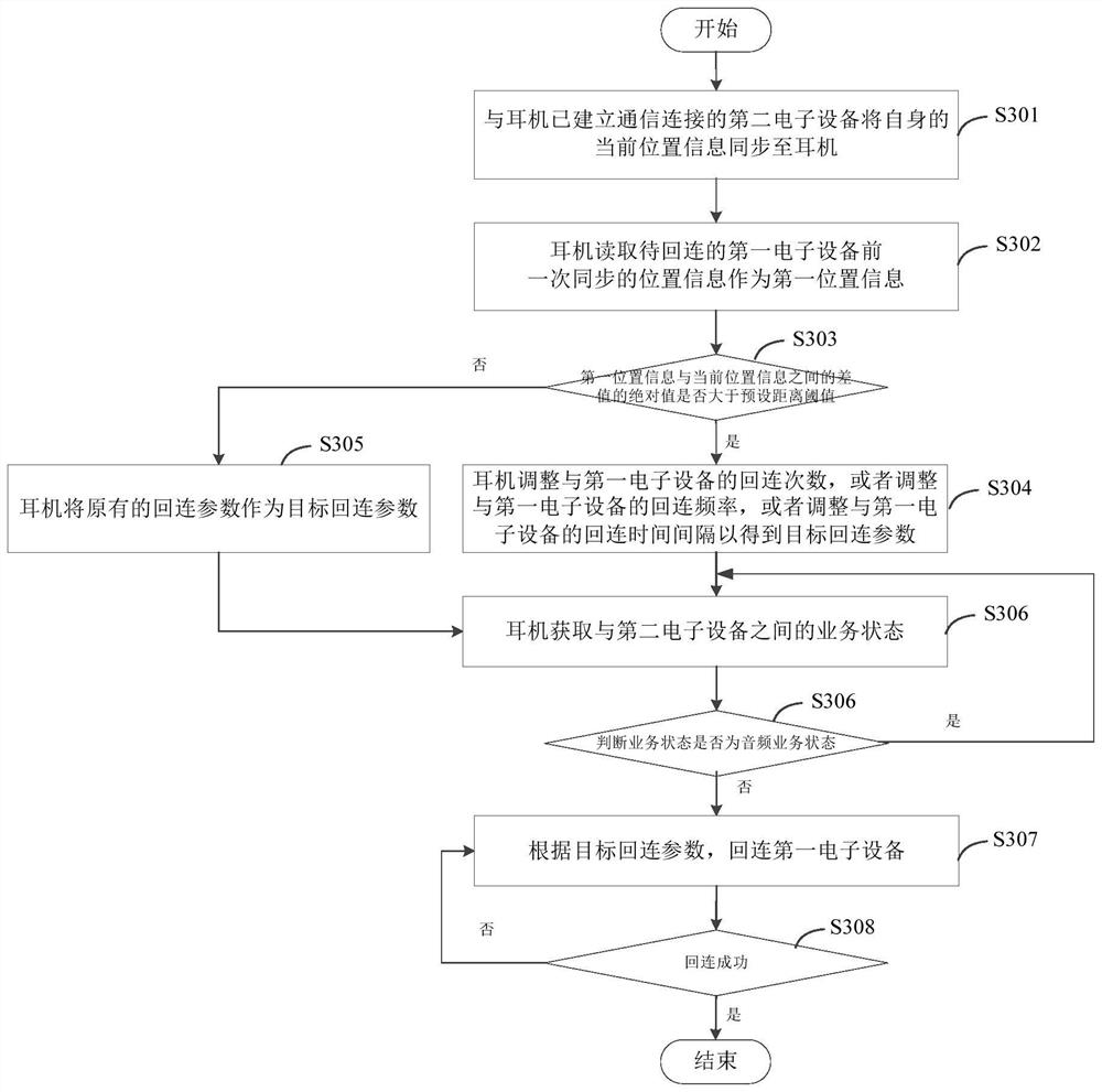 Connecting method and device of earphone, earphone and medium