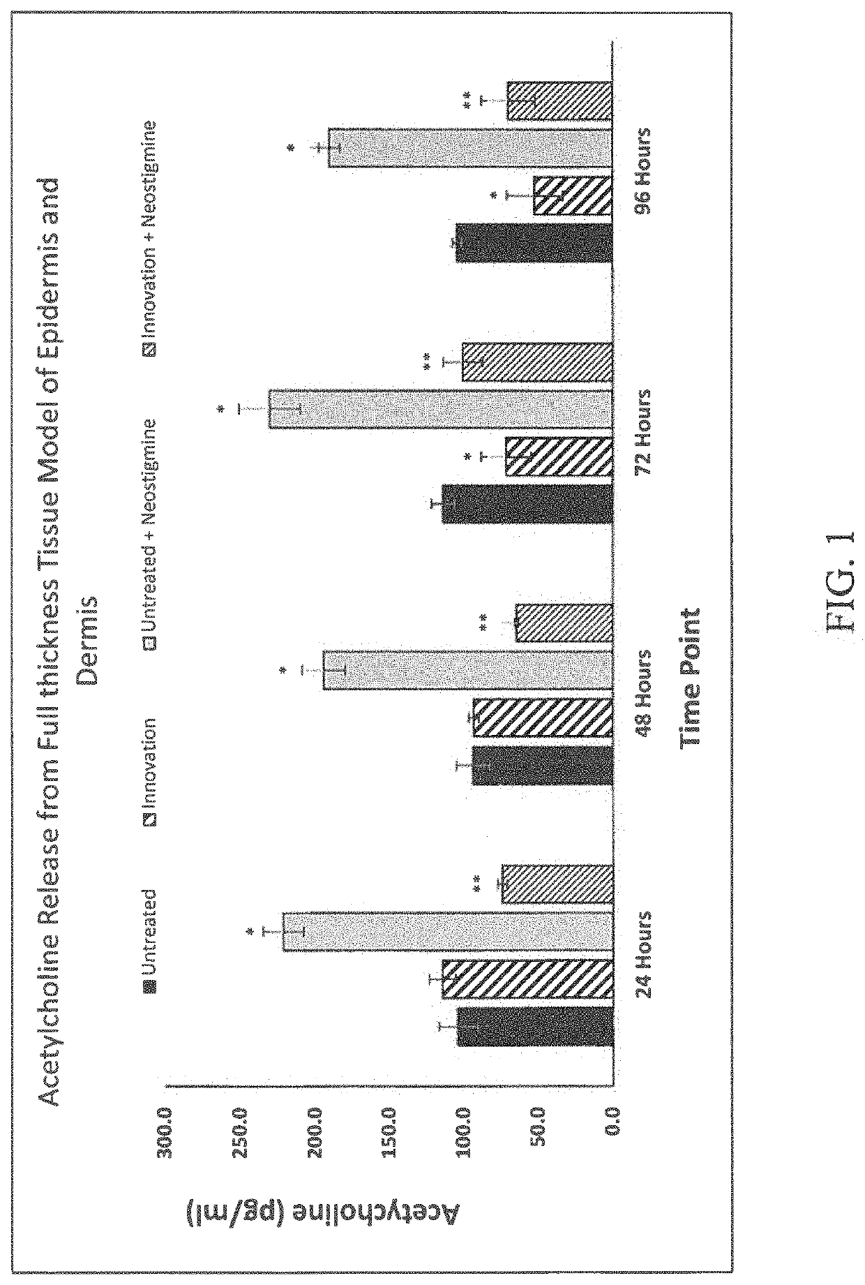 Skincare Formulation for Multi-Modal Reduction of Acetylcholine Concentration and Activity