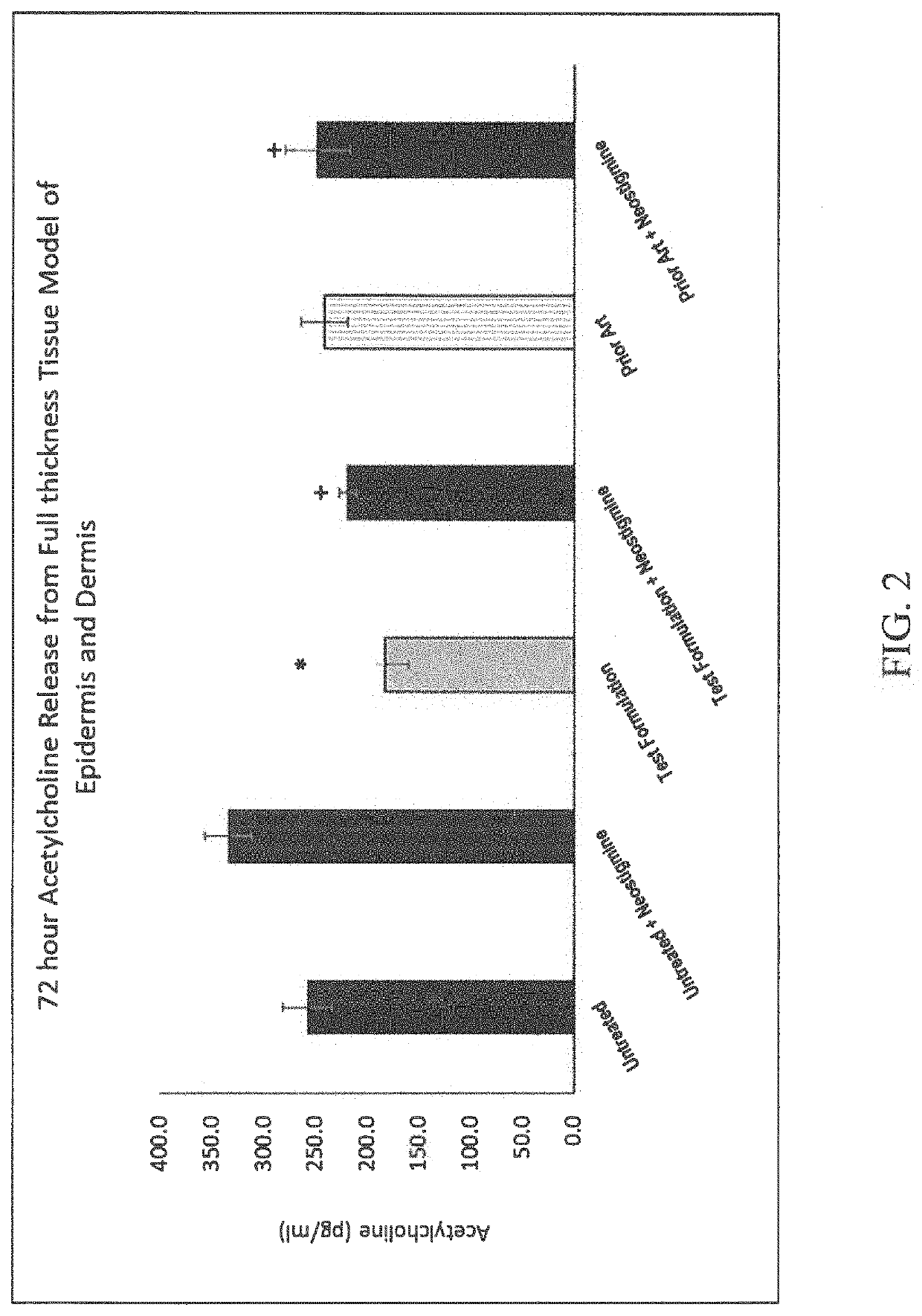 Skincare Formulation for Multi-Modal Reduction of Acetylcholine Concentration and Activity