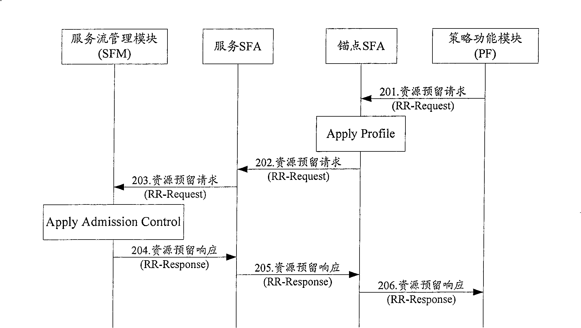 Process for implementing strategy determination and resource reservation in WiMAX network