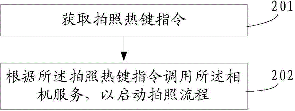 Rapid camera method and device