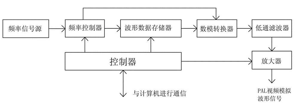 Programmable array logic (PAL) video signal generation device based on arbitrary waveform generator