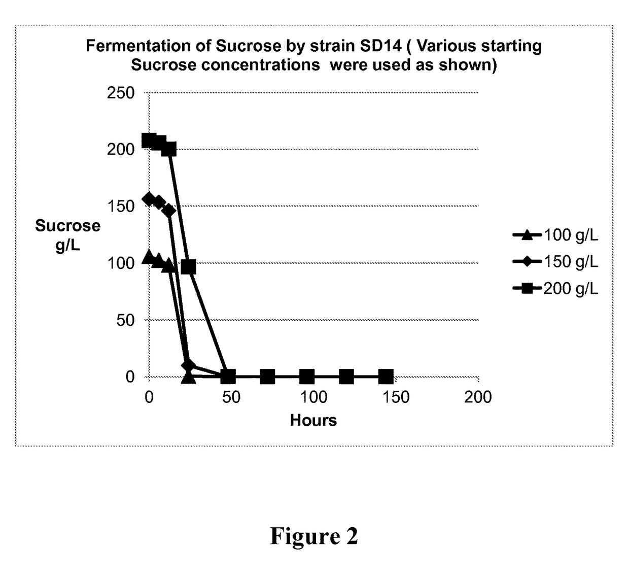 Method of producing succinic acid and other chemicals using sucrose-containing feedstock