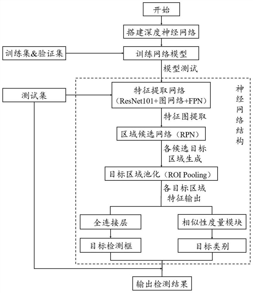 Multi-class small target detection method based on metric learning