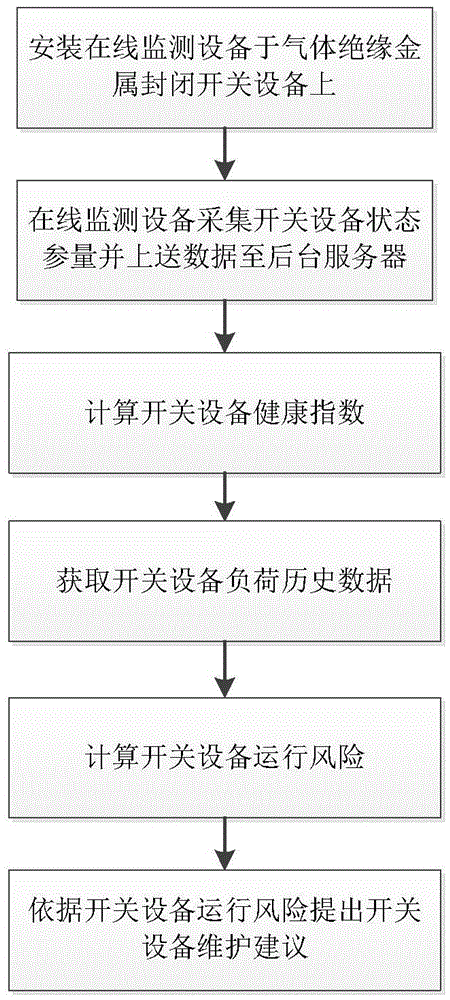 Method for assessing operation risk of gas insulated metal enclosed switchgear