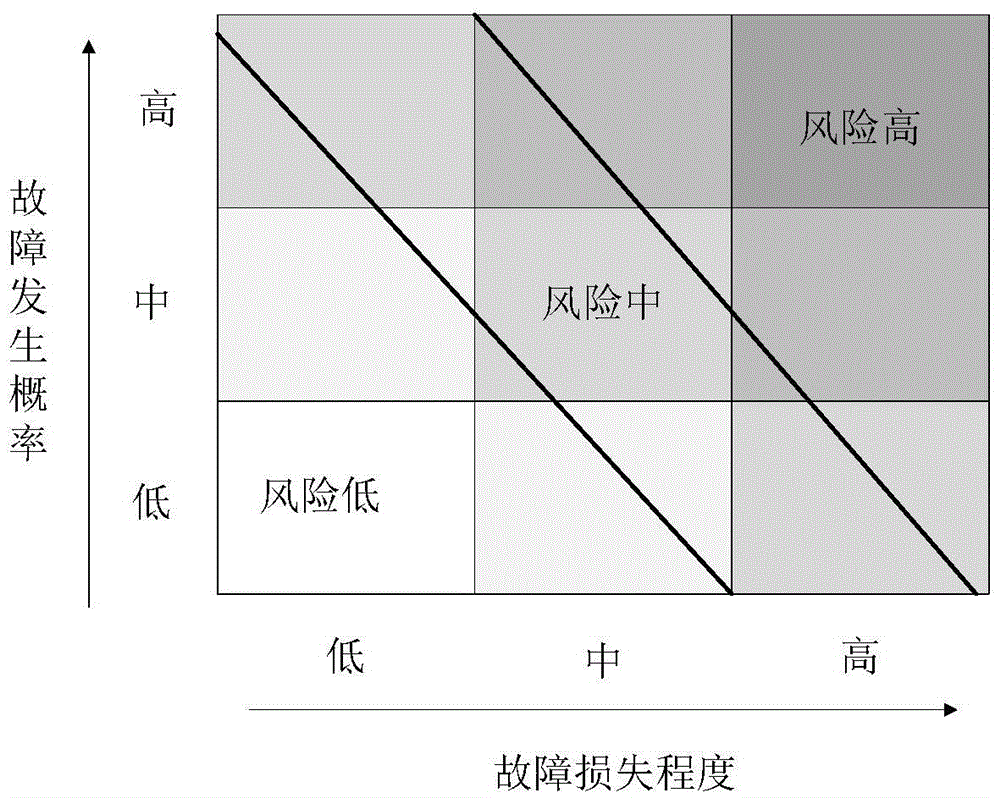 Method for assessing operation risk of gas insulated metal enclosed switchgear