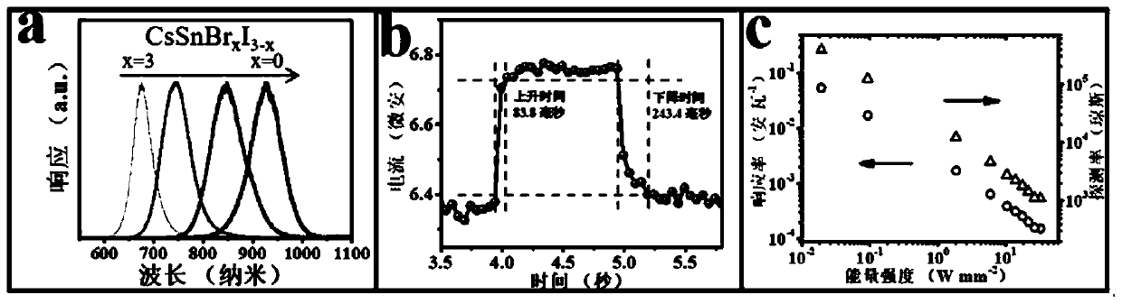 Preparation method of all-inorganic lead-free metal halide perovskite nanowire and high-performance infrared detection application of nanowire