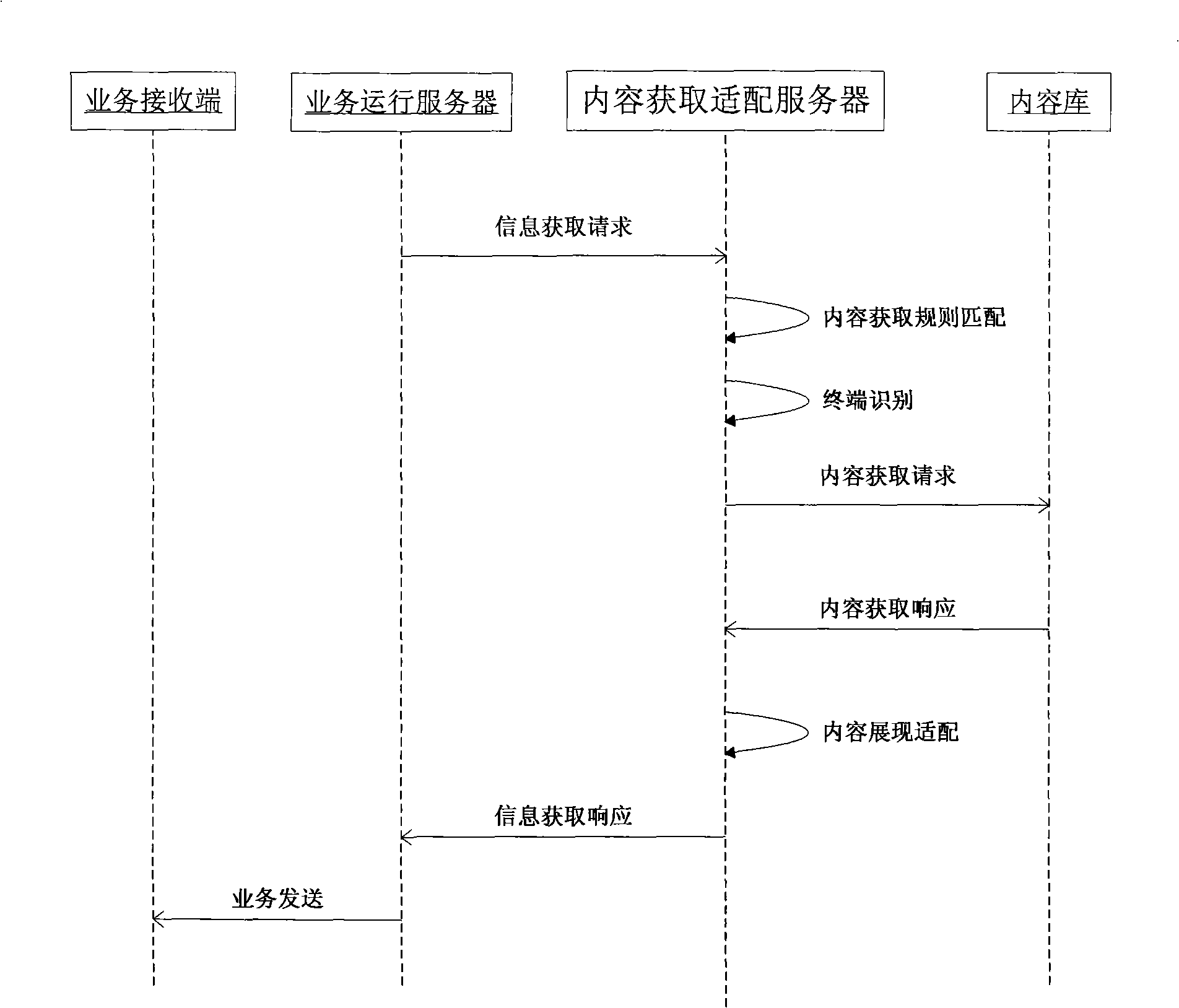 Value-added service providing method and system based on mobile subscriber attribute