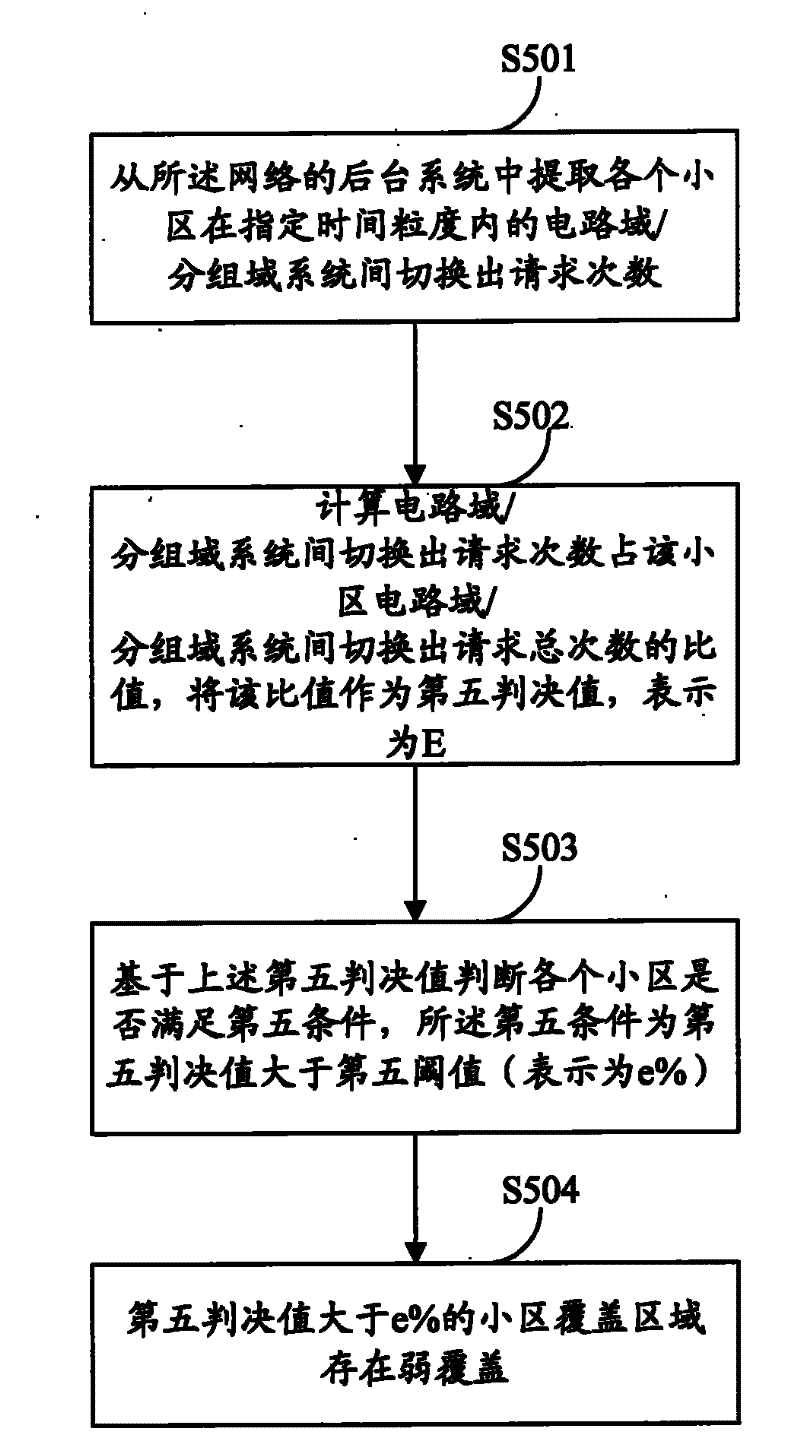 Method and device for searching network coverage dead zone in mobile communication network