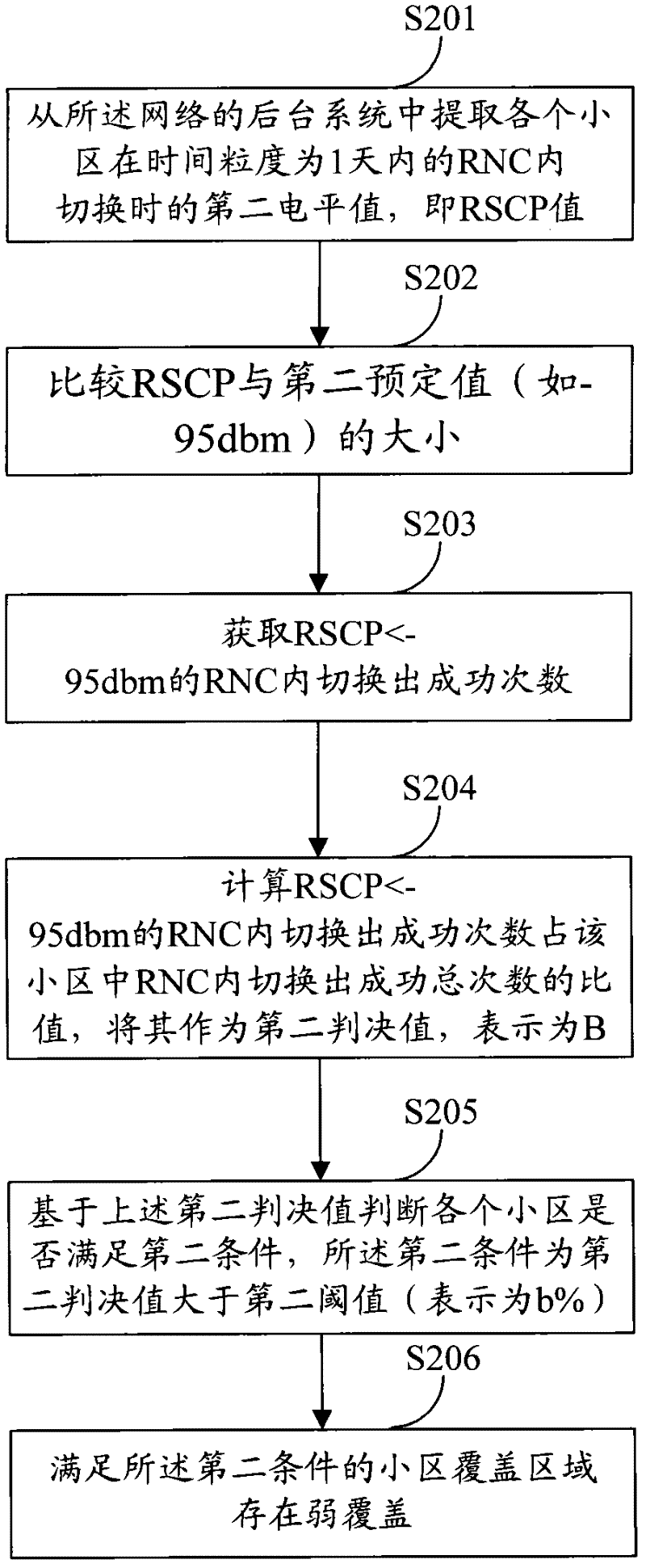 Method and device for searching network coverage dead zone in mobile communication network