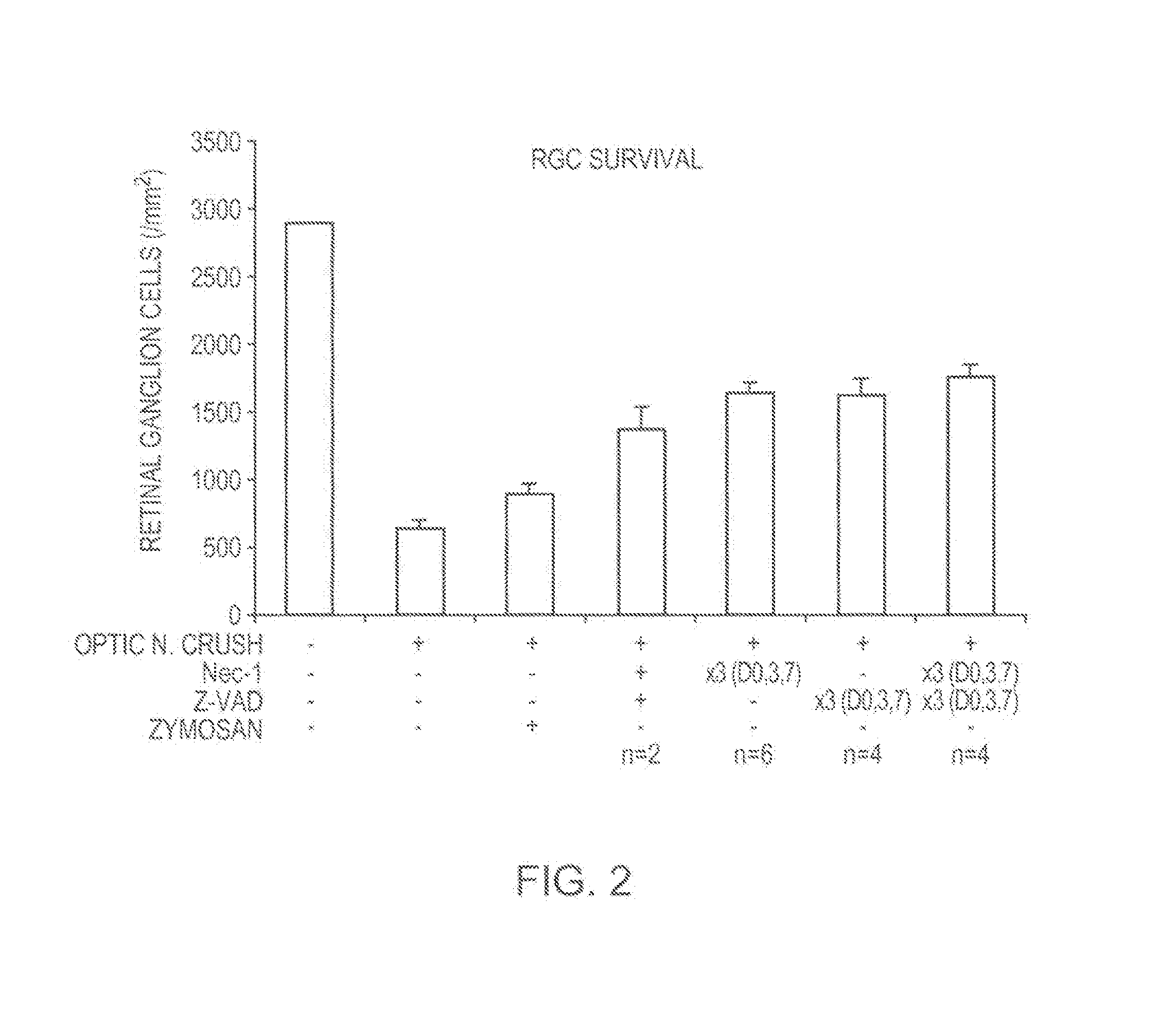 Compositions comprising necrosis inhibitors, such as necrostatins, alone or in combination, for promoting axon regeneration and nerve function, thereby treating CNS disorders