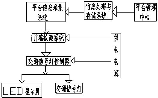 City intelligent traffic signal lamp control system