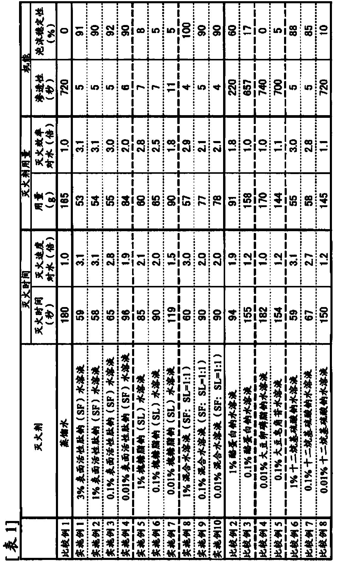 Fire extinguishing agent and fire extinguishing method using same