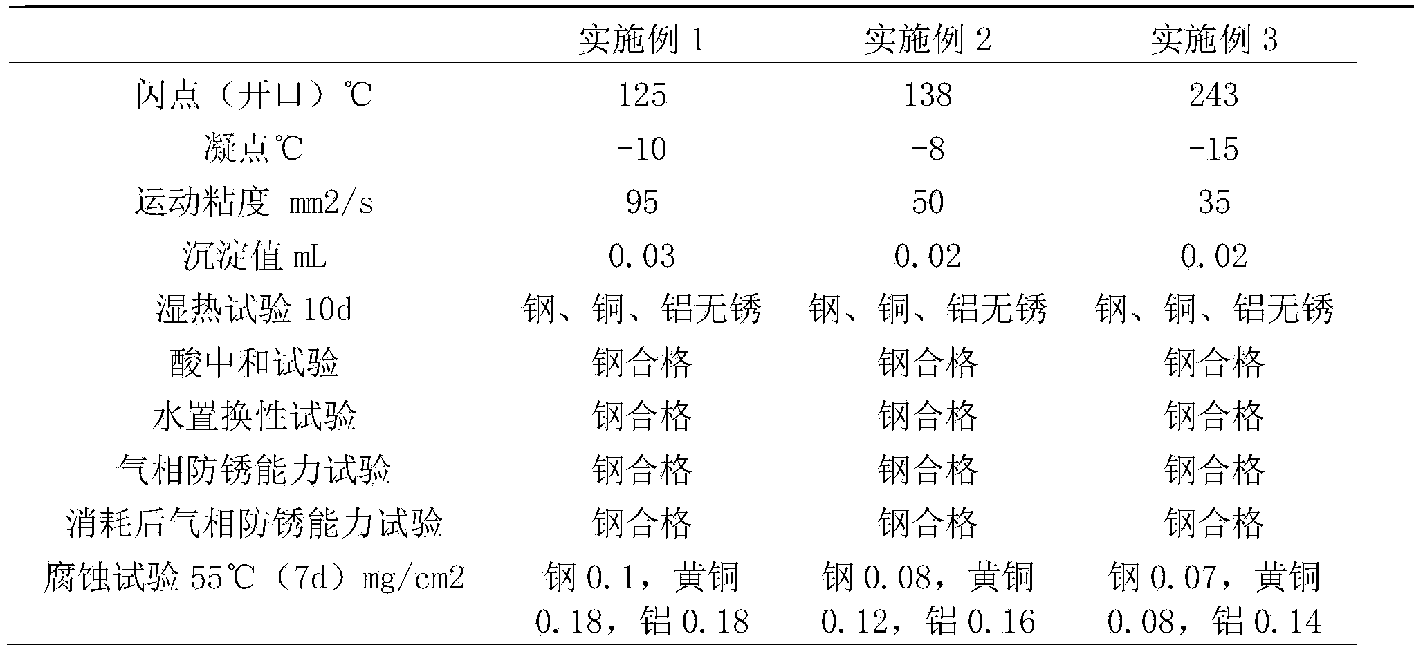 Gas-phase rust preventive oil and preparation method thereof