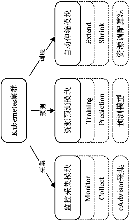 Kubernetes dispatching optimization method based on neural network