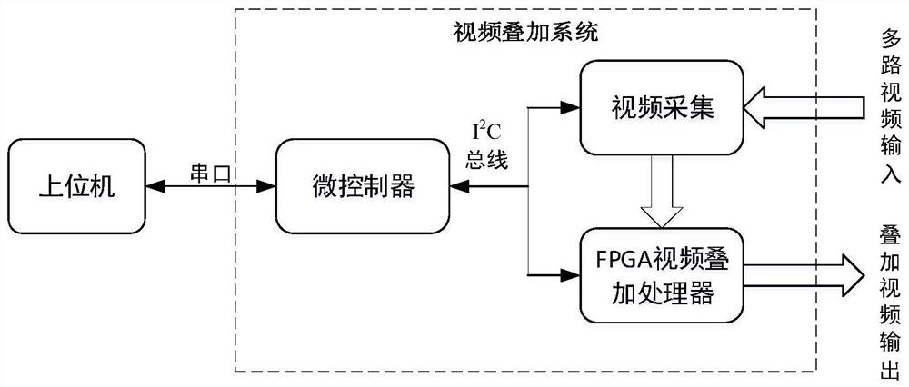 Audio and video image intelligent control system based on FPGA technology