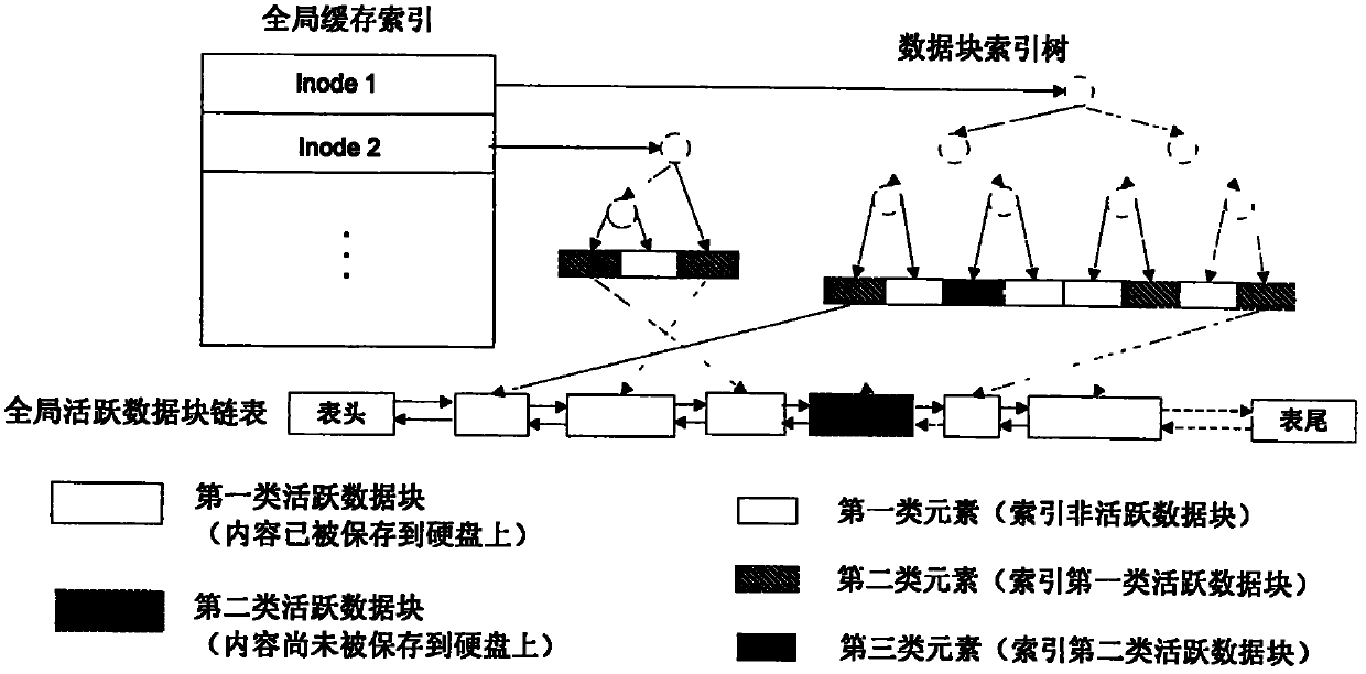 Cache method for file system with changeable data block length