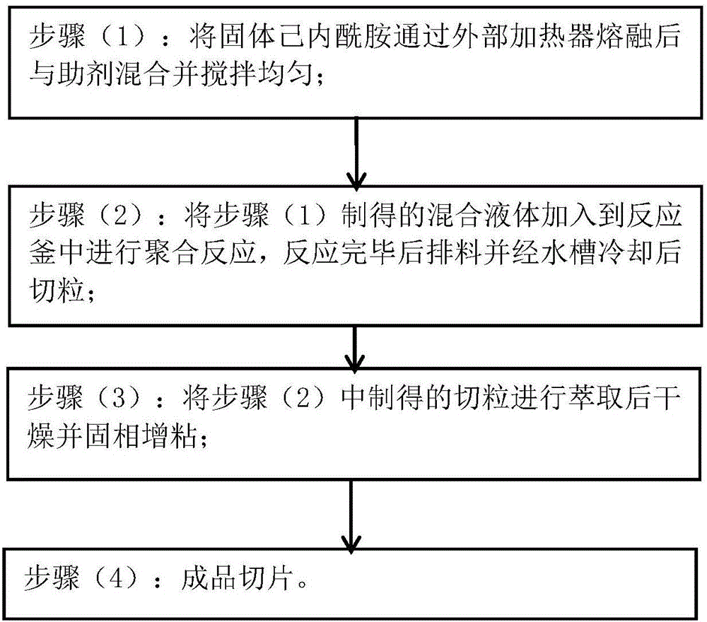 Method for preparing nylon 6 civil chips with uniform dyeing properties